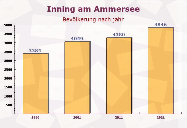 Inning am Ammersee, Bayern - Einwohner nach jahr