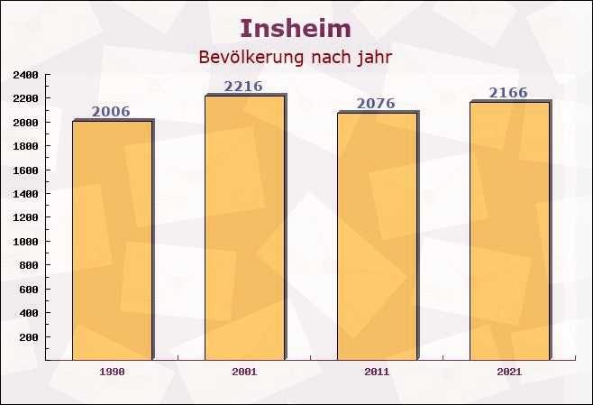 Insheim, Rheinland-Pfalz - Einwohner nach jahr