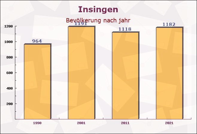 Insingen, Bayern - Einwohner nach jahr