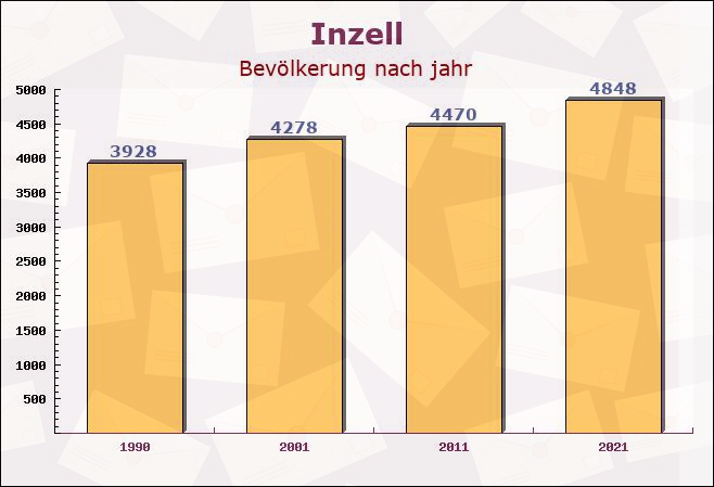 Inzell, Bayern - Einwohner nach jahr