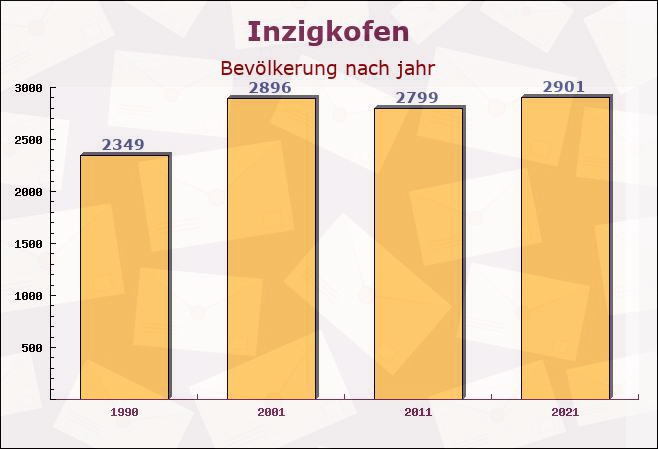 Inzigkofen, Baden-Württemberg - Einwohner nach jahr