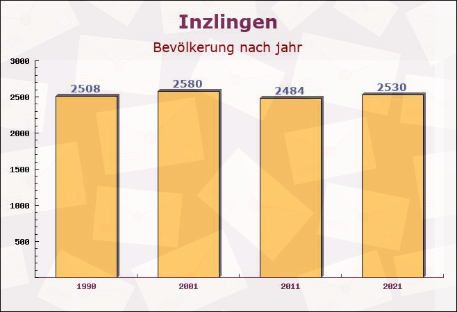 Inzlingen, Baden-Württemberg - Einwohner nach jahr