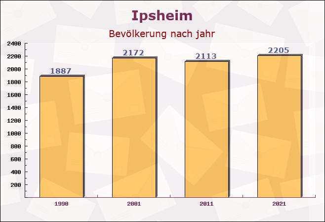 Ipsheim, Bayern - Einwohner nach jahr