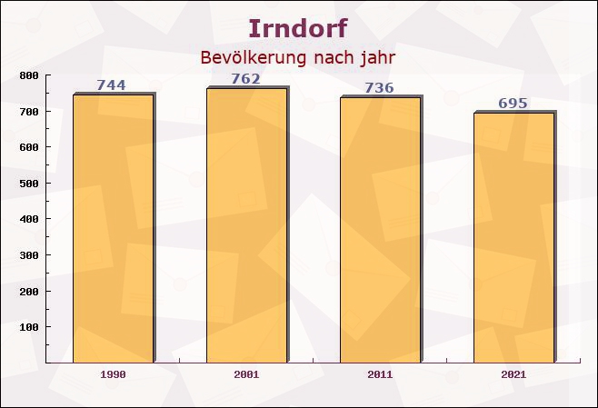 Irndorf, Baden-Württemberg - Einwohner nach jahr