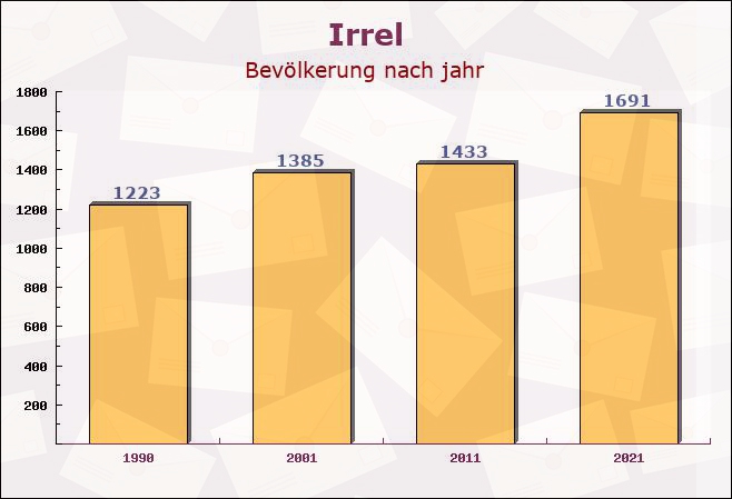 Irrel, Rheinland-Pfalz - Einwohner nach jahr