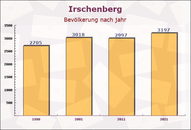 Irschenberg, Bayern - Einwohner nach jahr