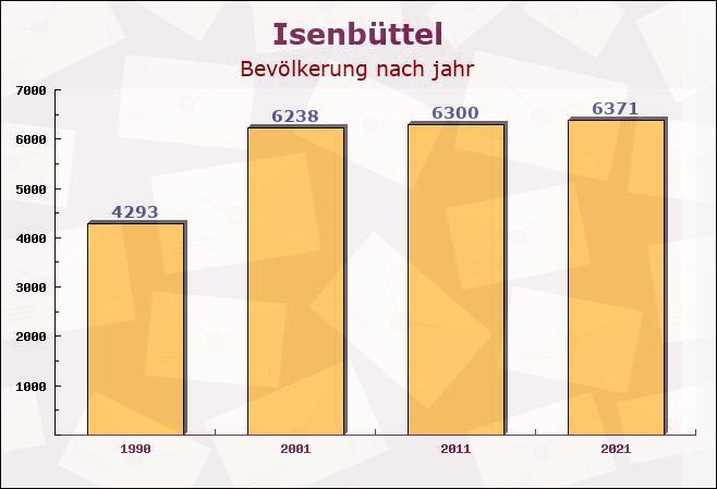 Isenbüttel, Niedersachsen - Einwohner nach jahr