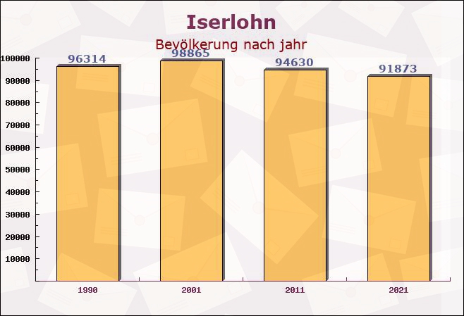 Iserlohn, Nordrhein-Westfalen - Einwohner nach jahr