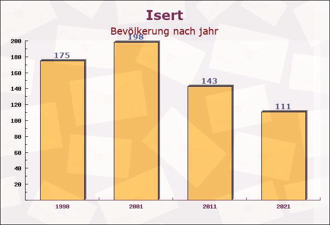 Isert, Rheinland-Pfalz - Einwohner nach jahr