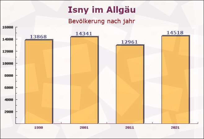 Isny im Allgäu, Baden-Württemberg - Einwohner nach jahr