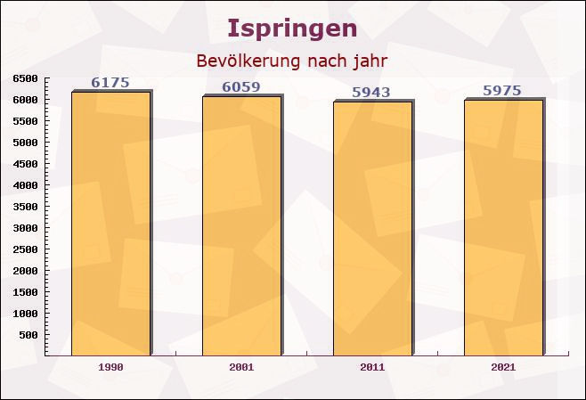 Ispringen, Baden-Württemberg - Einwohner nach jahr