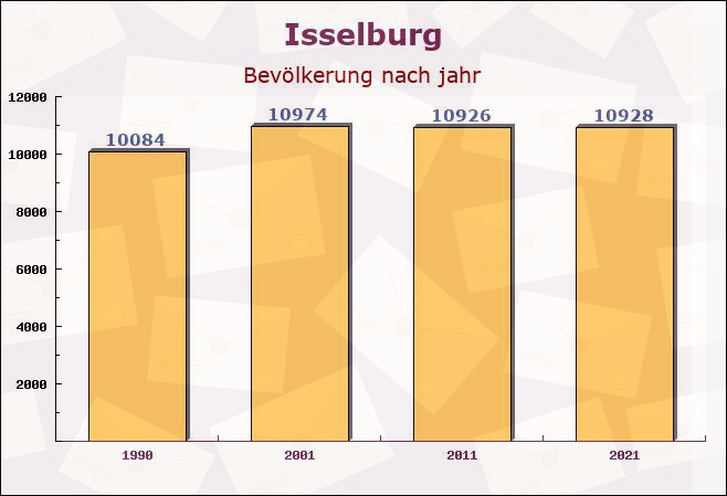 Isselburg, Nordrhein-Westfalen - Einwohner nach jahr