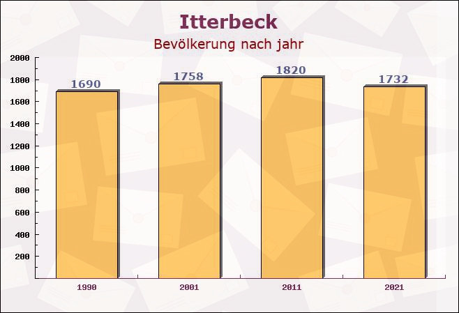 Itterbeck, Niedersachsen - Einwohner nach jahr