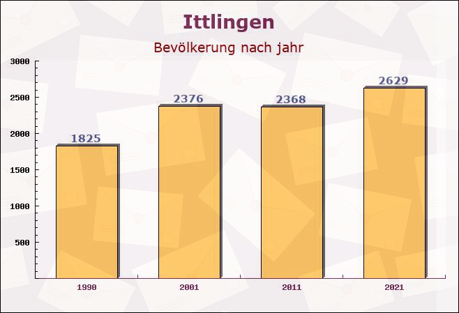 Ittlingen, Baden-Württemberg - Einwohner nach jahr