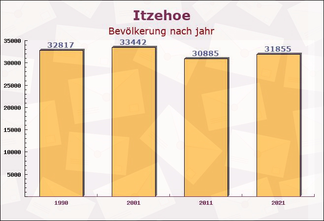 Itzehoe, Schleswig-Holstein - Einwohner nach jahr