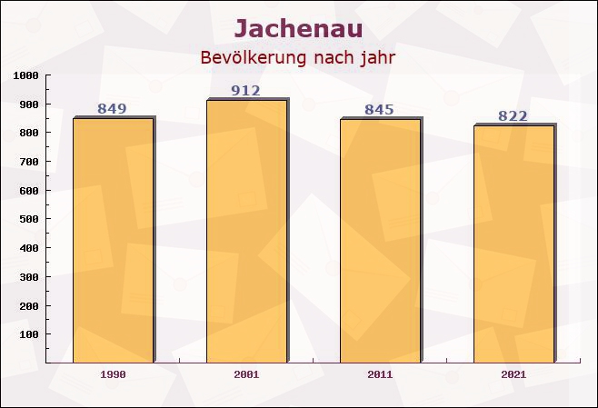 Jachenau, Bayern - Einwohner nach jahr