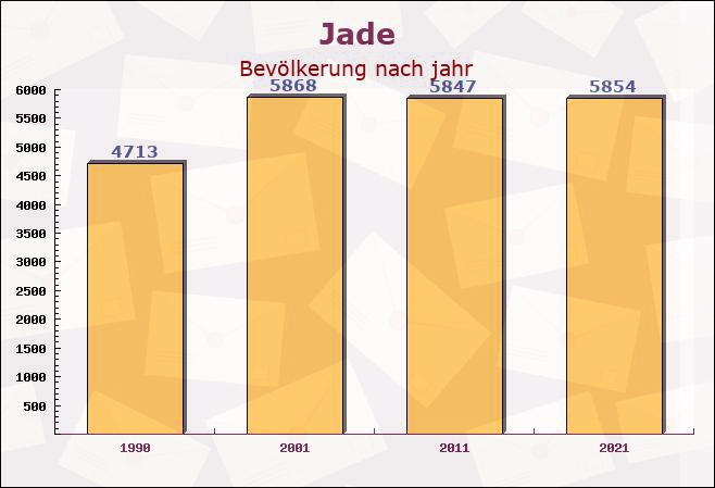 Jade, Niedersachsen - Einwohner nach jahr