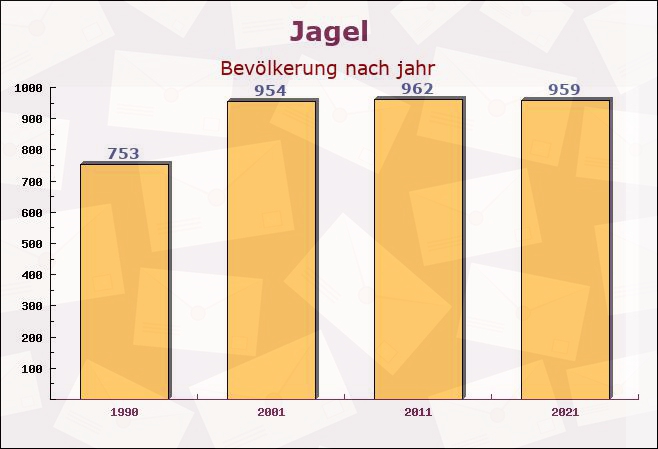 Jagel, Schleswig-Holstein - Einwohner nach jahr