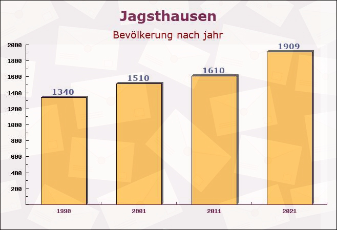 Jagsthausen, Baden-Württemberg - Einwohner nach jahr