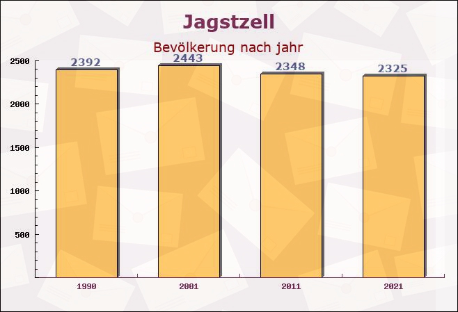 Jagstzell, Baden-Württemberg - Einwohner nach jahr