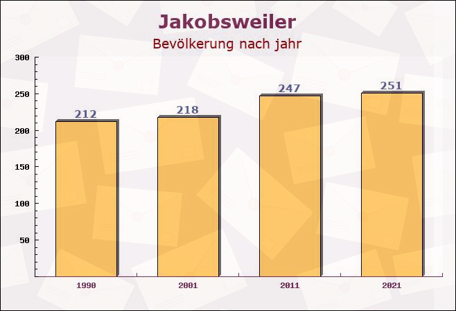 Jakobsweiler, Rheinland-Pfalz - Einwohner nach jahr