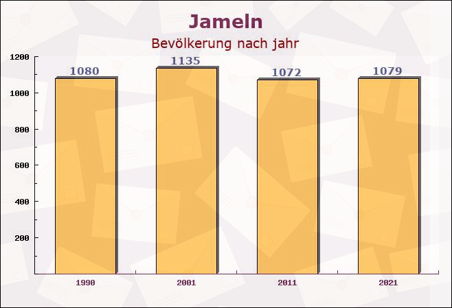 Jameln, Niedersachsen - Einwohner nach jahr