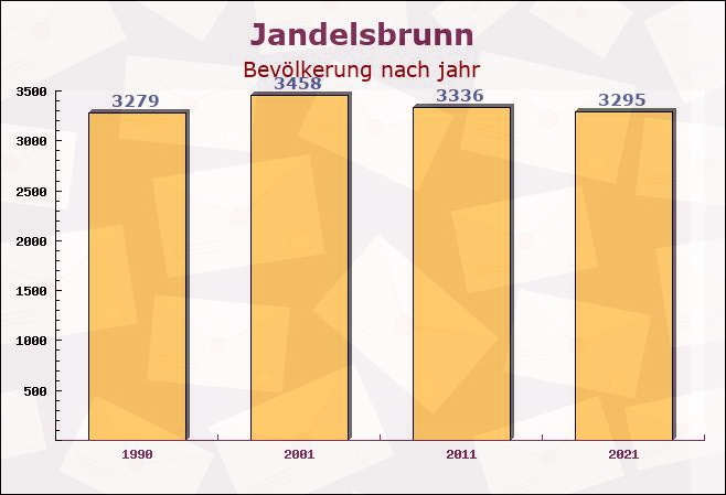 Jandelsbrunn, Bayern - Einwohner nach jahr