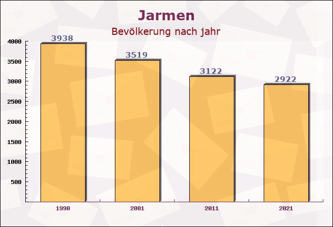 Jarmen, Mecklenburg-Vorpommern - Einwohner nach jahr