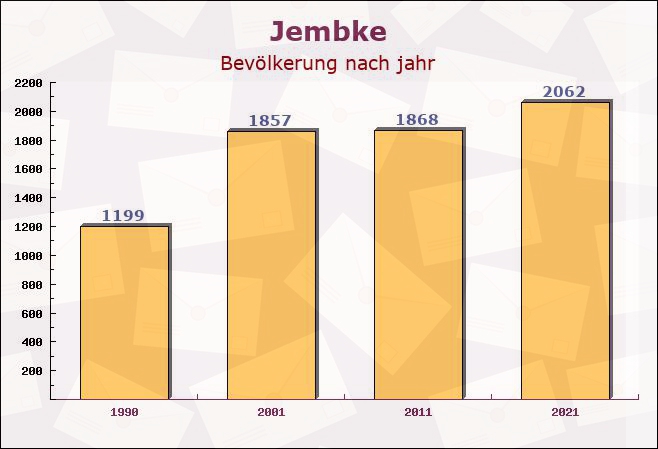 Jembke, Niedersachsen - Einwohner nach jahr