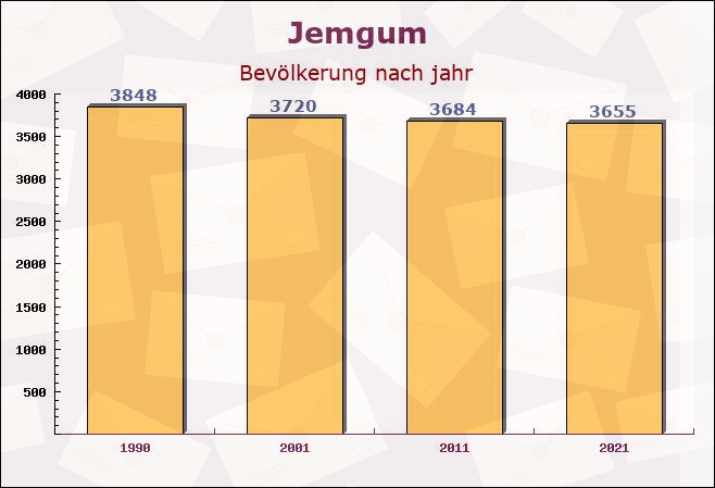 Jemgum, Niedersachsen - Einwohner nach jahr