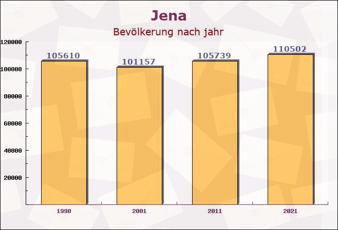 Jena, Thüringen - Einwohner nach jahr