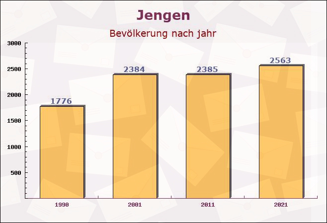 Jengen, Bayern - Einwohner nach jahr