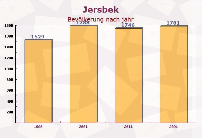 Jersbek, Schleswig-Holstein - Einwohner nach jahr