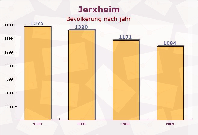 Jerxheim, Niedersachsen - Einwohner nach jahr