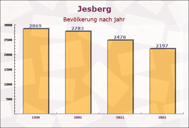 Jesberg, Hessen - Einwohner nach jahr