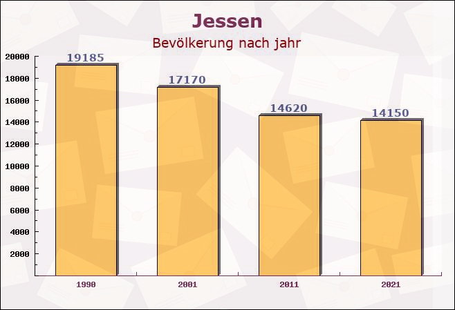 Jessen, Sachsen-Anhalt - Einwohner nach jahr