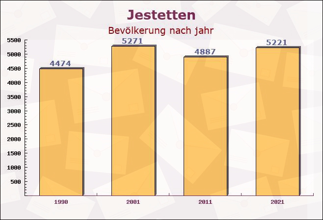 Jestetten, Baden-Württemberg - Einwohner nach jahr