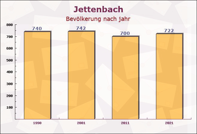 Jettenbach, Bayern - Einwohner nach jahr