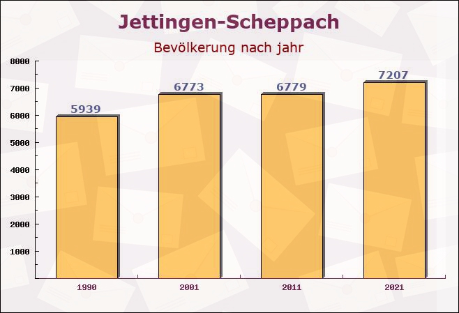 Jettingen-Scheppach, Bayern - Einwohner nach jahr