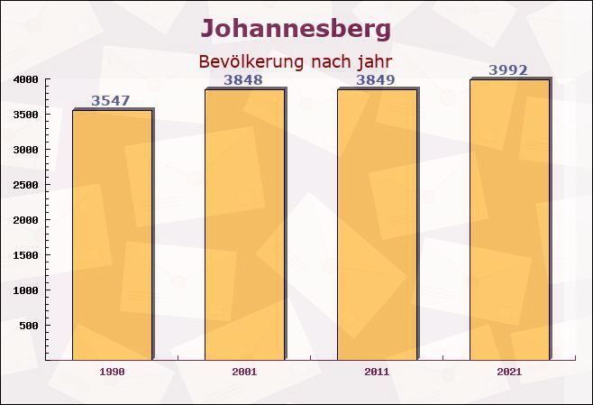 Johannesberg, Bayern - Einwohner nach jahr