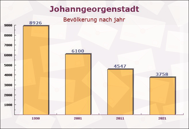 Johanngeorgenstadt, Sachsen - Einwohner nach jahr