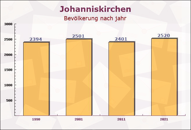 Johanniskirchen, Bayern - Einwohner nach jahr