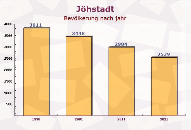 Jöhstadt, Sachsen - Einwohner nach jahr