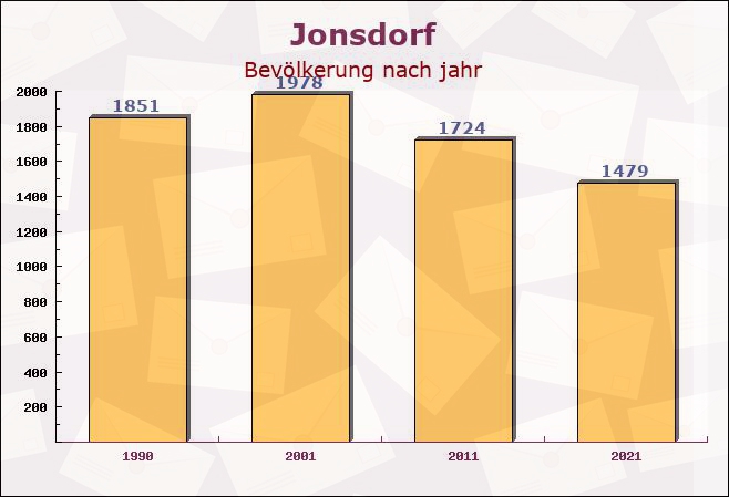 Jonsdorf, Sachsen - Einwohner nach jahr