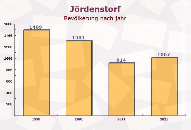 Jördenstorf, Mecklenburg-Vorpommern - Einwohner nach jahr