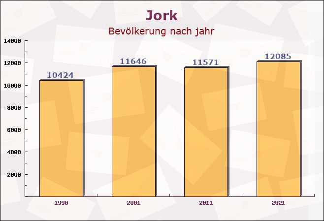 Jork, Niedersachsen - Einwohner nach jahr