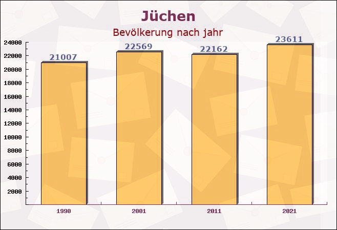 Jüchen, Nordrhein-Westfalen - Einwohner nach jahr