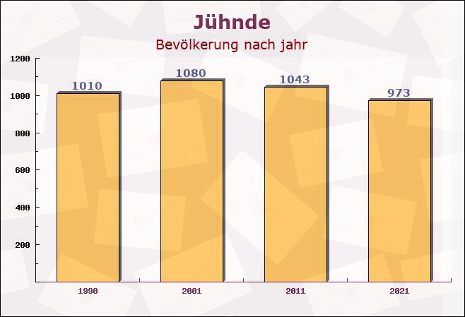 Jühnde, Niedersachsen - Einwohner nach jahr