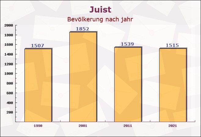 Juist, Niedersachsen - Einwohner nach jahr