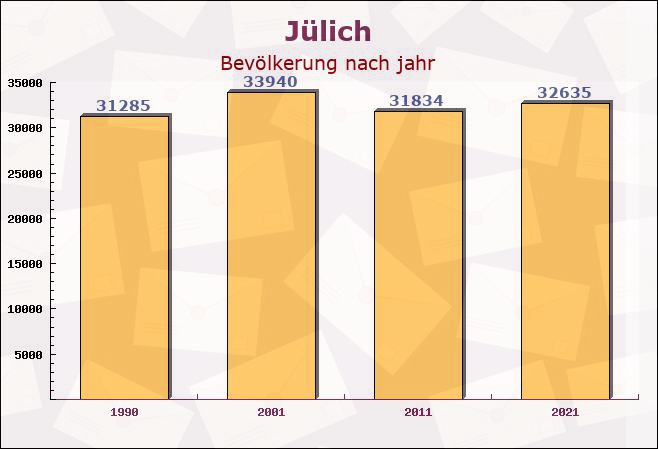 Jülich, Nordrhein-Westfalen - Einwohner nach jahr